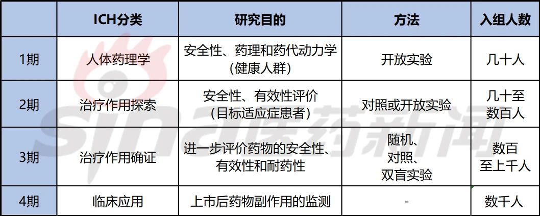 表3 四期临床试验的目的,方法,入组人数等